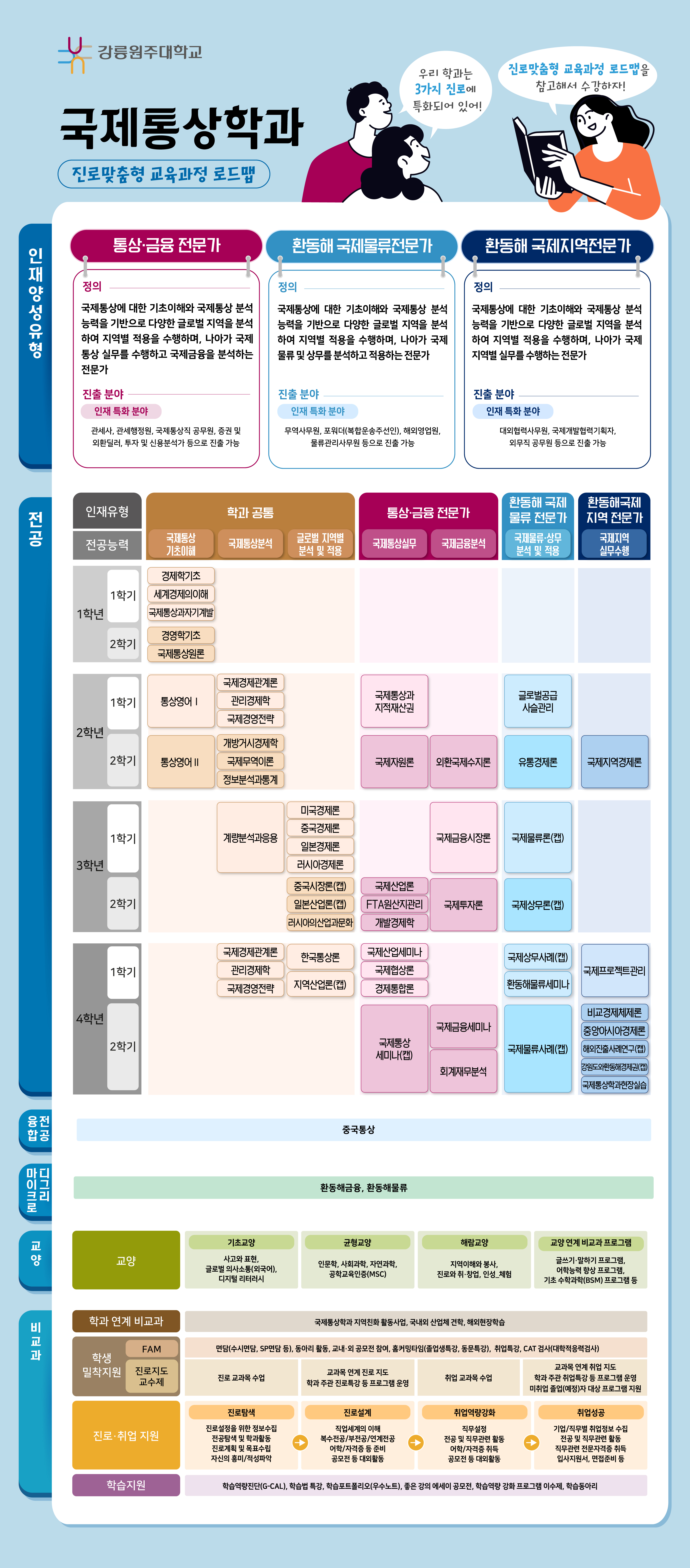 국제통상학과 전공과정 로드맵